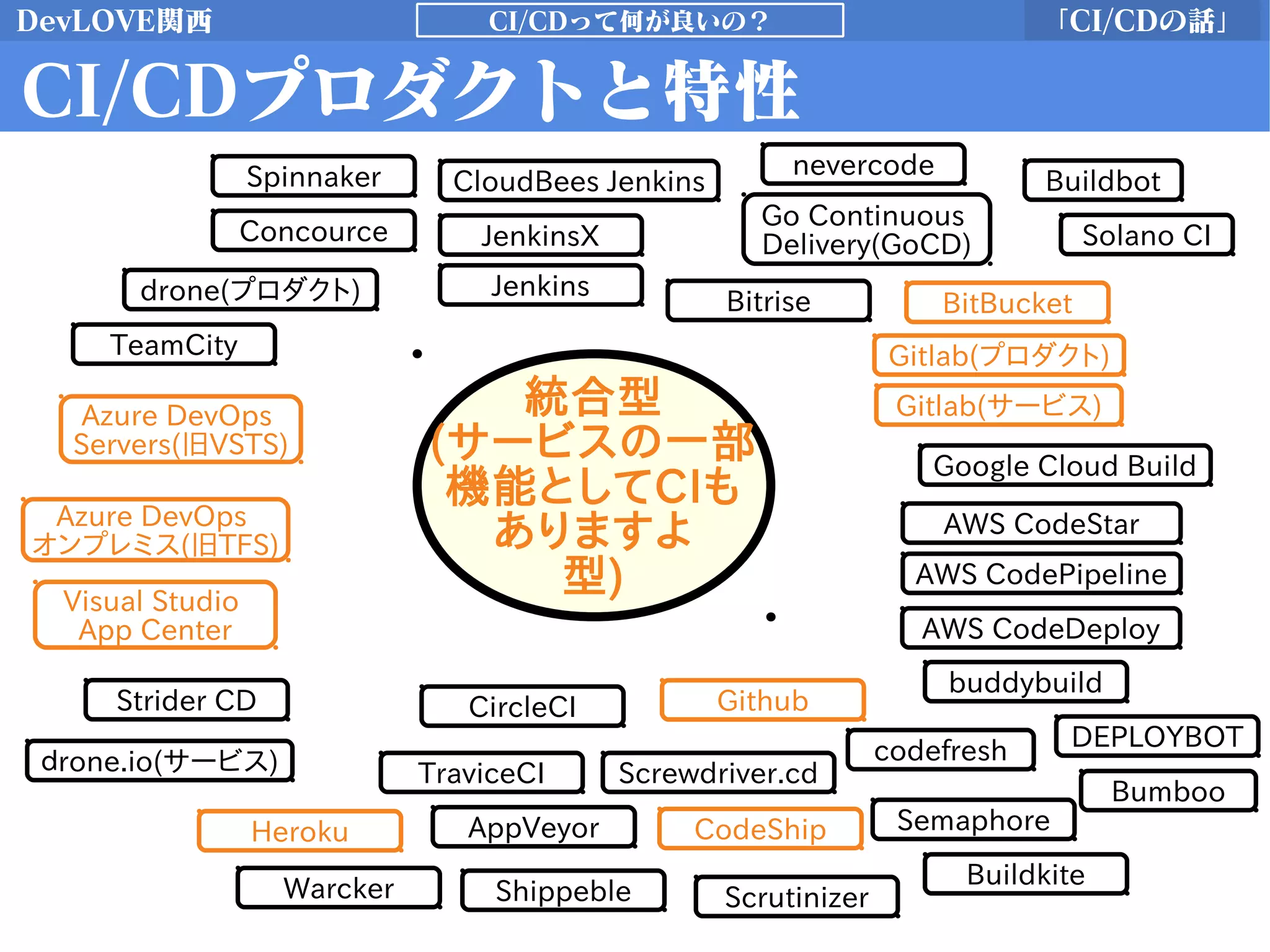 DevLOVE関西 「CI/CDの話」CI/CDって何が良いの？
CI/CDプロダクトと特性
Jenkins
CloudBees Jenkins
JenkinsX
Azure DevOps
Servers(旧VSTS)
Azure DevOps
オンプレミス(旧TFS)
Visual Studio
App Center
TeamCity
drone(プロダクト)
Concource
Strider CD
Buildbot
Go Continuous
Delivery(GoCD)
CircleCI
TraviceCI
Warcker
AppVeyor
Scrutinizer
ｄrone.io(サービス)
CodeShip
Shippeble
Solano CI
Screwdriver.cd
Semaphore
DEPLOYBOT
Buildkite
Github
Gitlab(プロダクト)
Gitlab(サービス)
BitBucket
Heroku
Bumboo
Bitrise
buddybuild
nevercode
AWS CodeStar
AWS CodePipeline
AWS CodeDeploy
Google Cloud Build
codefresh
Spinnaker
統合型
(サービスの一部
機能としてCIも
ありますよ
型)
 