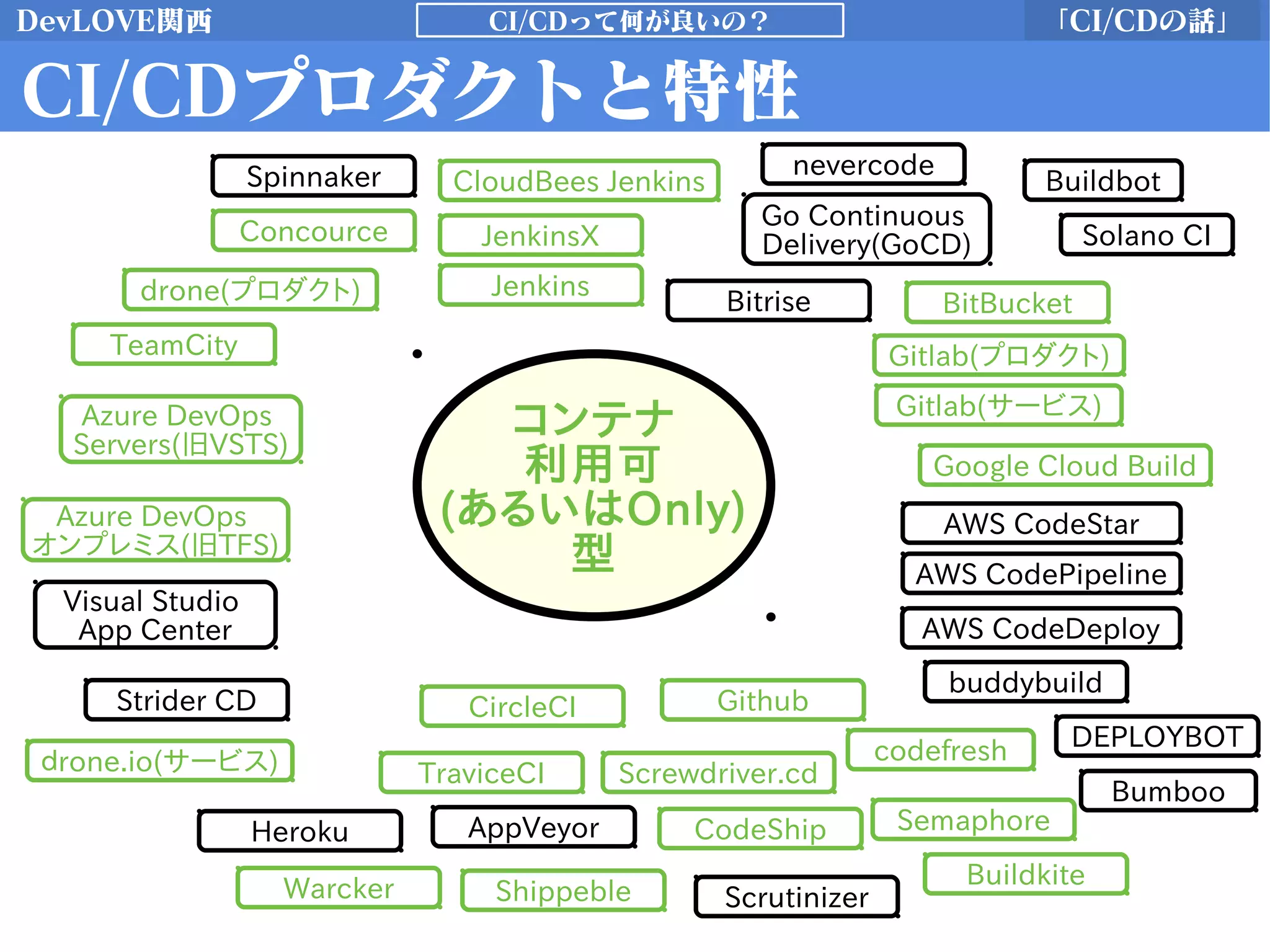 DevLOVE関西 「CI/CDの話」CI/CDって何が良いの？
CI/CDプロダクトと特性
Jenkins
CloudBees Jenkins
JenkinsX
Azure DevOps
Servers(旧VSTS)
Azure DevOps
オンプレミス(旧TFS)
Visual Studio
App Center
TeamCity
drone(プロダクト)
Concource
Strider CD
Buildbot
Go Continuous
Delivery(GoCD)
CircleCI
TraviceCI
Warcker
AppVeyor
Scrutinizer
ｄrone.io(サービス)
CodeShip
Shippeble
Solano CI
Screwdriver.cd
Semaphore
DEPLOYBOT
Buildkite
Github
Gitlab(プロダクト)
Gitlab(サービス)
BitBucket
Heroku
Bumboo
Bitrise
buddybuild
nevercode
AWS CodeStar
AWS CodePipeline
AWS CodeDeploy
Google Cloud Build
codefresh
Spinnaker
コンテナ
利用可
(あるいはOnly)
型
 