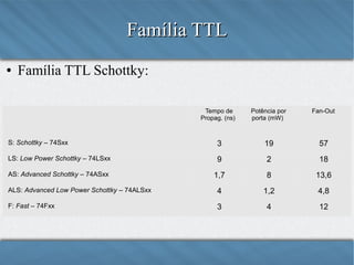 Família TTL
●

Família TTL Schottky:
Tempo de
Propag. (ns)

Potência por
porta (mW)

Fan-Out

S: Schottky – 74Sxx

3

19

57

LS: Low Power Schottky – 74LSxx

9

2

18

AS: Advanced Schottky – 74ASxx

1,7

8

13,6

ALS: Advanced Low Power Schottky – 74ALSxx

4

1,2

4,8

F: Fast – 74Fxx

3

4

12

 