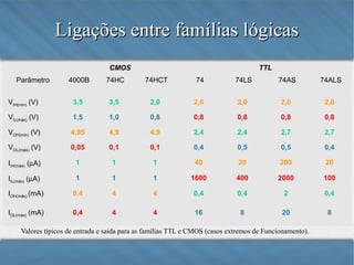 Ligações entre famílias lógicas
CMOS
Parâmetro

TTL

4000B

74HC

74HCT

74

74LS

74AS

74ALS

VIH(min) (V)

3,5

3,5

2,0

2,0

2,0

2,0

2,0

VIL(máx) (V)

1,5

1,0

0,8

0,8

0,8

0,8

0,8

VOH(min) (V)

4,95

4,9

4,9

2,4

2,4

2,7

2,7

VOL(máx) (V)

0,05

0,1

0,1

0,4

0,5

0,5

0,4

IIH(máx) (µA)

1

1

1

40

20

200

20

IIL(máx) (µA)

1

1

1

1600

400

2000

100

IOH(máx) (mA)

0,4

4

4

0,4

0,4

2

0,4

IOL(máx) (mA)

0,4

4

4

16

8

20

8

Valores típicos de entrada e saída para as famílias TTL e CMOS (casos extremos de Funcionamento).

 