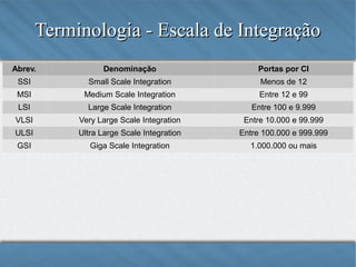 Terminologia - Escala de Integração
Abrev.

Denominação

Portas por CI

SSI

Small Scale Integration

Menos de 12

MSI

Medium Scale Integration

Entre 12 e 99

LSI

Large Scale Integration

Entre 100 e 9.999

VLSI

Very Large Scale Integration

Entre 10.000 e 99.999

ULSI

Ultra Large Scale Integration

Entre 100.000 e 999.999

GSI

Giga Scale Integration

1.000.000 ou mais

 