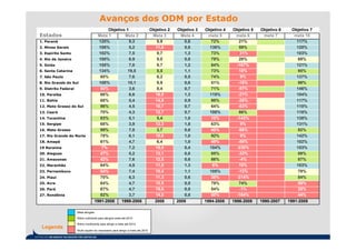 Avanços dos ODM por Estado
                                            Objetivo 1                         Objetivo 2   Objetivo 3   Objetivo 4   Objetivo 5   Objetivo 6     Objetivo 7
Estados                                Meta 1       Meta 2                      Meta 3        Meta 4       meta 5       meta 6      meta 7         meta 10
1. Paraná                               120%           9,3                        9,9          0,6          72%           21%                       117%
2. Minas Gerais                         106%           5,2                       11,6          0,8         136%           59%                       120%
3. Espírito Santo                       102%           7,5                        9,7          1,3          73%          -21%                       103%
4. Rio de Janeiro                       100%           6,9                        9,0          0,8          79%           28%                        69%
5. Goiás                                105%           7,0                        9,7          1,2          84%         -167%                       121%
6. Santa Catarina                       134%          19,5                        5,5          1,1          73%           18%                        95%
7. São Paulo                            60%            7,6                        6,2          0,5          74%            9%                       137%
8. Rio Grande do Sul                    108%          10,1                        9,9          0,6          51%          -18%                        98%
9. Distrito Federal                     50%            3,6                        8,4          0,7          71%          -97%                       146%
10. Paraíba                             66%            6,6                       16,9          1,3         119%          -21%                       104%
11. Bahia                               68%            5,4                       14,8          0,9          98%          -26%                       117%
12. Mato Grosso do Sul                  96%            4,5                       10,7          0,7          64%          -63%                       110%
13. Ceará                               70%            4,3                       12,7          0,7         108%           66%                       118%
14. Tocantins                           93%            5,1                        5,4          1,0          10%         -143%                       138%
15. Sergipe                             68%            3,9                       12,3          1,8          63%            9%                       131%
16. Mato Grosso                         99%            7,8                        3,7          0,6          40%          -66%                        92%
17. Rio Grande do Norte                 78%            6,1                       18,8          1,0          92%            9%                       142%
18. Amapá                               61%            4,7                        6,4          1,0          49%          -88%                       102%
19 Roraima                               7%            7,2                       15,5          0,4         104%         -230%                       153%
20. Alagoas                             47%            5,2                       13,1          0,8          85%          -33%                        89%
21. Amazonas                            42%            7,6                       12,5          0,6          86%           -4%                        87%
22. Maranhão                            64%            4,5                       11,9          1,3           6%           10%                       103%
23. Pernambuco                          54%            7,4                       18,4          1,1         105%          -12%                        79%
24. Piauí                               70%            6,3                       11,3          0,6          38%         -214%                        84%
25. Acre                                64%            4,7                       15,9          0,5          79%           74%                        56%
26. Pará                                67%            4,7                       19,6          0,5          54%           -1%                        35%
27. Rondônia                            82%            3,7                       14,0          0,8          50%         -164%                        44%
                                      1991-2008    1999-2008                     2008       2008         1994-2008    1996-2008    1990-2007    1991-2008

                      Meta atingida

                      Ritmo suficiente para atingira meta até 2015

                      Ritmo insuficiente para atingir a meta até 2015
 Legenda
                      Muito aquém do necessário para atingir a meta até 2015
 