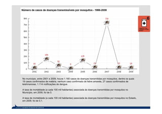 No município, entre 2001 e 2009, houve 1.160 casos de doenças transmitidas por mosquitos, dentre os quais
19 casos confirmados de malária, nenhum caso confirmado de febre amarela, 27 casos confirmados de
leishmaniose, 1.114 notificações de dengue.

A taxa de mortalidade (a cada 100 mil habitantes) associada às doenças transmitidas por mosquitos no
Município, em 2009, foi de 0.

A taxa de mortalidade (a cada 100 mil habitantes) associada às doenças transmitidas por mosquitos no Estado,
em 2009, foi de 0,1.
 