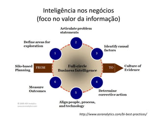 Inteligência nos negócios
(foco no valor da informação)
http://www.asranalytics.com/bi-best-practices/
 