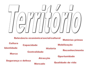 Marca
Centralidade
Atracção
Reconhecimento
Qualidade de vida
Segurança e defesa
Capacidade Mobilização
Mercado
Identidade
Oportunidade
Relevância económica/social/cultural
Matérias primas
Cultura
História
 