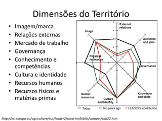 Dimensões do Território
• Imagem/marca
• Relações externas
• Mercado de trabalho
• Governança
• Conhecimento e
competências
• Cultura e identidade
• Recursos humanos
• Recursos físicos e
matérias primas
http://ec.europa.eu/agriculture/rur/leader2/rural-en/biblio/compet/sub22.htm
 
