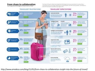 http://www.amadeus.com/blog/11/01/from-chaos-to-collaboration-insight-into-the-future-of-travel/
 