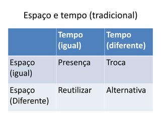 Espaço e tempo (tradicional)
Tempo
(igual)
Tempo
(diferente)
Espaço
(igual)
Presença Troca
Espaço
(Diferente)
Reutilizar Alternativa
 