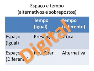 Espaço e tempo
(alternativos e sobrepostos)
Tempo
(igual)
Tempo
(diferente)
Espaço
(igual)
Presença Troca
Espaço
(Diferente)
Reutilizar Alternativa
 
