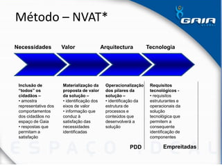 Método – NVAT*
Necessidades Valor Arquitectura Tecnologia
Inclusão de
“todos” os
cidadãos –
• amostra
representativa dos
comportamentos
dos cidadãos no
espaço de Gaia
• respostas que
permitam a
satisfação
Materialização da
proposta de valor
da solução –
• identificação dos
eixos de valor
• informação que
conduz à
satisfação das
necessidades
identificadas
Operacionalização
dos pilares da
solução –
• identificação da
estrutura de
processos e
conteúdos que
desenvolverá a
solução
PDD Empreitadas
Requisitos
tecnológicos -
• requisitos
estruturantes e
operacionais da
solução
tecnológica que
permitem a
consequente
identificação de
componentes
 