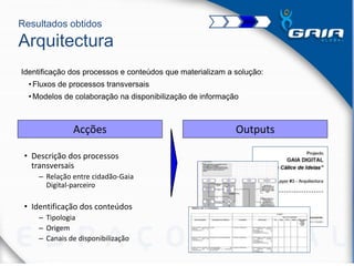 Resultados obtidos
Arquitectura
• Descrição dos processos
transversais
– Relação entre cidadão-Gaia
Digital-parceiro
• Identificação dos conteúdos
– Tipologia
– Origem
– Canais de disponibilização
Identificação dos processos e conteúdos que materializam a solução:
•Fluxos de processos transversais
•Modelos de colaboração na disponibilização de informação
OutputsAcções
 