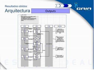 Resultados obtidos
Arquitectura Outputs
 