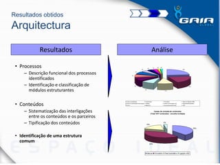 Resultados obtidos
Arquitectura
• Processos
– Descrição funcional dos processos
identificados
– Identificação e classificação de
módulos estruturantes
• Conteúdos
– Sistematização das interligações
entre os conteúdos e os parceiros
– Tipificação dos conteúdos
• Identificação de uma estrutura
comum
AnáliseResultados
Canais de entrada de conteúdos
(Total 1017 conteúdos - escolha múltipla)
33%
34%
15%
2%
Manual Formulário Feed automático Ligação a BD
Distribuição de processos por módulos funcionais
23%
20%
11%
9%
9%
7%
7%
4%
3% 3% 2% 2%
Gestor de Integração Autenticação Formulários Gestor de Relação (CRM)
Gestor de distribuição da Informação Catálogo Gestor de Informação (GC) Pagamento/Recebimento
Fórum Mailing List Geo-posicionamento (GIS) Chat
 