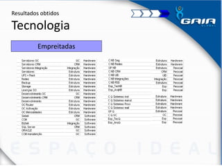 Resultados obtidos
Tecnologia
Empreitadas
 
