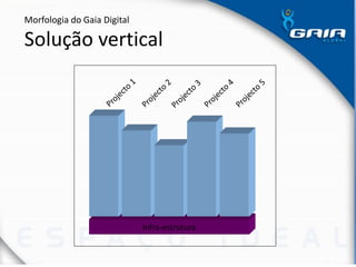 Infra-estrutura
Morfologia do Gaia Digital
Solução vertical
 