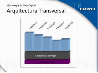 Infra-estrutura
Morfologia do Gaia Digital
Arquitectura Transversal
Aplicações e Serviços
 