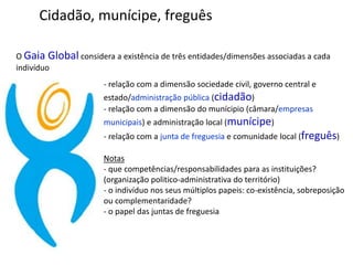 Cidadão, munícipe, freguês
O Gaia Global considera a existência de três entidades/dimensões associadas a cada
indivíduo
- relação com a dimensão sociedade civil, governo central e
estado/administração pública (cidadão)
- relação com a dimensão do munícipio (câmara/empresas
municipais) e administração local (munícipe)
- relação com a junta de freguesia e comunidade local (freguês)
Notas
- que competências/responsabilidades para as instituições?
(organização politico-administrativa do território)
- o indivíduo nos seus múltiplos papeis: co-existência, sobreposição
ou complementaridade?
- o papel das juntas de freguesia
 