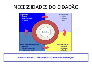 NECESSIDADES DO CIDADÃO
Necessidades
•Acções
•Objectos
•Valor
Informar/Servir
•Processos
•Conteúdos
•Aplicações
Segmentos
• Perfis
• Características
• Volume
Medir/Corrigir/Melhorar
• Métricas
• Acções correctivas
• Incremento oferta
CidadãoCidadãoCidadão
O cidadão deve ser o centro de toda a actividade da Cidade Digital.
 