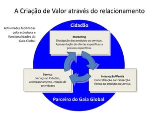 Parceiro do Gaia Global
Cidadão
Serviço
Serviço ao Cidadão,
acompanhamento, criação de
actividades
Marketing
Divulgação dos produtos ou serviços.
Apresentação de ofertas específicas a
pessoas específicas.
Interacção/Venda
Concretização da transacção.
Venda do produto ou serviço.
Actividades facilitadas
pela estrutura e
funcionalidades do
Gaia Global
A Criação de Valor através do relacionamento
 