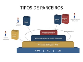 TIPOS DE PARCEIROS
CRM | GC | GIS
Parceiro
Horizontal
Parceiro
Vertical
Parceiro Vertical
Integrado
Processos de Negócio AH6
Processos de Negócio do Parceiro sobre o AH6
Integração tecnológica com
sistema do parceiro
projecto vertical
Backoffice
do
Parceiro
Portal do
Parceiro
Portal do
Parceiro
Portal do
Parceiro
 