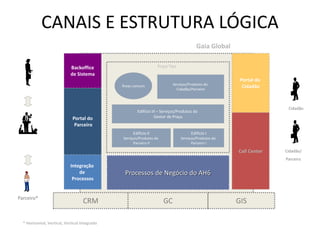 CANAIS E ESTRUTURA LÓGICA
Praça Tipo
Serviços/Produtos do
Cidadão/Parceiro
Àreas comuns
Edifício I
Serviços/Produtos do
Parceiro I
Edifício II
Serviços/Produtos do
Parceiro II
Edifício III – Serviços/Produtos do
Gestor de Praça
Parceiro*
Cidadão
CRM GC GIS
Processos de Negócio do AH6
Gaia Global
Portal do
Cidadão
Call Center Cidadão/
Parceiro
* Horizontal, Vertical, Vertical Integrado
Portal do
Parceiro
Integração
de
Processos
Backoffice
de Sistema
 