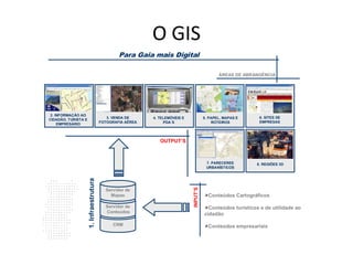 O GIS
Para Gaia mais Digital
CRM
Servidor de
Conteúdos
Servidor de
Mapas Conteúdos Cartográficos
Conteúdos turísticos e de utilidade ao
cidadão
Conteúdos empresariais
INPUT’S
ÁREAS DE ABRANGÊNCIA
OUTPUT’S
2. INFORMAÇÃO AO
CIDADÃO, TURISTA E
EMPRESÁRIO
3. VENDA DE
FOTOGRAFIA AÉREA
4. TELEMÓVEIS E
PDA´S
5. PAPEL, MAPAS E
ROTEIROS
6. SITES DE
EMPRESAS
7. PARECERES
URBANÍSTICOS
8. REGIÕES 3D
1.Infraestrutura
 