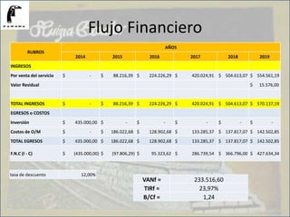 Flujo Financiero
RUBROS
AÑOS
2014 2015 2016 2017 2018 2019
INGRESOS
Por venta del servicio $ - $ 88.216,39 $ 224.226,29 $ 420.024,91 $ 504.613,07 $ 554.561,19
Valor Residual $ 15.576,00
TOTAL INGRESOS $ - $ 88.216,39 $ 224.226,29 $ 420.024,91 $ 504.613,07 $ 570.137,19
EGRESOS o COSTOS
Inversión $ 435.000,00 $ - $ - $ - $ - $ -
Costos de O/M $ - $ 186.022,68 $ 128.902,68 $ 133.285,37 $ 137.817,07 $ 142.502,85
TOTAL EGRESOS $ 435.000,00 $ 186.022,68 $ 128.902,68 $ 133.285,37 $ 137.817,07 $ 142.502,85
F.N.C (I - C) $ (435.000,00) $ (97.806,29) $ 95.323,62 $ 286.739,54 $ 366.796,00 $ 427.634,34
tasa de descuento 12,00%
VANf = 233.516,60
TIRf = 23,97%
B/Cf = 1,24
 