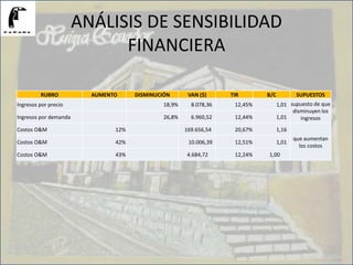 ANÁLISIS DE SENSIBILIDAD
FINANCIERA
RUBRO AUMENTO DISMINUCIÓN VAN ($) TIR B/C SUPUESTOS
Ingresos por precio 18,9% 8.078,36 12,45% 1,01 supuesto de que
disminuyen los
ingresosIngresos por demanda 26,8% 6.960,52 12,44% 1,01
Costos O&M 12% 169.656,54 20,67% 1,16
que aumentan
los costos
Costos O&M 42% 10.006,39 12,51% 1,01
Costos O&M 43% 4.684,72 12,24% 1,00
 