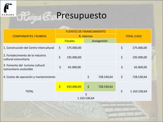 Presupuesto
COMPONENTES / RUBROS
FUENTES DE FINANCIAMIENTO
TOTAL (USD)R. internos
Fiscales Autogestión
1. Construcción del Centro Intercultural $ 175.000,00 $ 175.000,00
2. Fortalecimiento de la industria
cultural comunitaria
$ 195.000,00 $ 195.000,00
3. Fomento del turismo cultural
comunitario sostenible
$ 65.000,00 $ 65.000,00
4. Costos de operación y mantenimiento $ 728.530,64 $ 728.530,64
TOTAL
$ 435.000,00 $ 728.530,64
$ 1.163.530,64
$
1.163.530,64
 