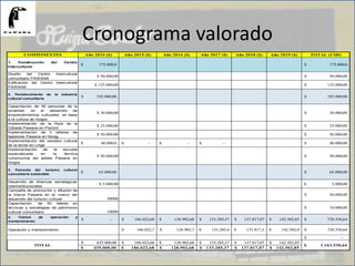 Cronograma valorado
1. Construcción del Centro
Intercultural
175.000,0$ 175.000,0$
Diseño del Centro Intercultural
comunitario PAWANA
$ 50.000,00 50.000,00$
Edificación del Centro Intercultural
PAWANA
$ 125.000,00 125.000,00$
2. Fortalecimiento de la industria
cultural comunitaria
195.000,00$ 195.000,00$
Capacitación de 50 personas de la
localidad, en el desarrollo de
emprendimientos culturales en base
a la cultura de Huigra
$ 30.000,00 30.000,00$
Implementación de la Ruta de la
Cebada Pawana en Pistishi
$ 25.000,00 25.000,00$
Implementación de 3 talleres de
tejedores Pawana en Nizag
$ 50.000,00 50.000,00$
Implementación del sendero cultural
de la leche en Linge
40.000,0$ -$ -$ -$ 40.000,00$
Implementación de la escuela
especializada en la técnica
constructiva del adobe Pawana en
Huigra
$ 50.000,00 50.000,00$
3. Fomento del turismo cultural
comunitario sostenible
65.000,00$ 65.000,00$
Desarrollo de Alianzas estratégicas
interinstitucionales
$ 5.000,00 5.000,00$
Campaña de promoción y difusión de
la marca Pawana en el marco del
desarrollo del turismo cultural 50000
50.000,00$
Capacitación de 50 líderes en
técnicas y estrategias de patrimonio
cultural comunitario 10000
10.000,00$
4. Costos de operación y
mantenimiento
-$ 186.022,68$ 128.902,68$ 133.285,37$ 137.817,07$ 142.502,85$ 728.530,64$
Operación y mantenimiento 186.022,7$ 128.902,7$ 133.285,4$ 137.817,1$ 142.502,9$ 728.530,64$
-$
435.000,00$ 186.022,68$ 128.902,68$ 133.285,37$ 137.817,07$ 142.502,85$
TOTAL (USD)COMPONENTES Año 2014 ($) Año 2015 ($) Año 2016 ($) Año 2017 ($) Año 2018 ($) Año 2019 ($)
1.163.530,64$
435.000,00$ 186.022,68$ 128.902,68$ 133.285,37$ 137.817,07$ 142.502,85$
TOTAL
 