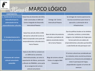 MARCO LÓGICO
COMPONENTES:
1.- Construcción de un Centro
intercultural para la
potenciación de los
emprendimientos culturales
Hasta fines de diciembre del 2014,
están construidas el 100% del
Centro Integrado de Desarrollo
Intercultural Pawana
Entrega del Centro
Intercultural Pawana
Se entregan de manera oportuna los
recursos económicos para iniciar la
ejecución y culminación de la
infraestructura.
2. Fortalecimiento de la
industria cultural comunitaria
Hasta fines del año 2014 el 50%
del acervo cultural de la zona se
habrá incorporado como parte de
emprendimientos culturales de la
marca Pawana
Base de datos de productos
culturales y portadores de
saberes ancestrales dentro
de la marca Pawana
Que las políticas locales en los ámbitos
culturales, turisticos y comerciales
integren a los habitantes de Huigra para
formar parte de una cadena de
emprendimientos culturales que benefice
a cada familia de esta parroquia rural
3.Fomento del turismo
cultural comunitario
sostenible
Hasta el año 2014 se contará con
un 100% de los convenios
interinstitucionales, así como la
capacitación de líderes, promoción
y difusión de PAWANA, como parte
de un programa de turismo
cultural comunitario
Blogs de turismo cultural
Visitas a la página Web
Convenios
El turismo cultural sea considerado por
los visitantes como una de las primeras
opciones en su itinerario de actividades al
visitar la parroquia de Huigra,
propendiendo a igualar al turismo de
aventura
 