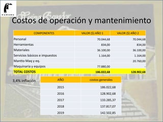 Costos de operación y mantenimiento
COMPONENTES VALOR ($) AÑO 1 VALOR ($) AÑO 2
Personal 70.044,68 70.044,68
Herramientas 834,00 834,00
Materiales 36.100,00 36.100,00
Servicios básicos e impuestos 1.164,00 1.164,00
Mantto Maq y eq. 20.760,00
Maquinaria y equipos 77.880,00 -
TOTAL COSTOS 186.022,68 128.902,68
AÑO costos generales
2015 186.022,68
2016 128.902,68
2017 133.285,37
2018 137.817,07
2019 142.502,85
3,4% inflación
 