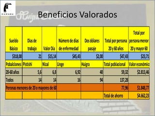 Beneficios Valorados
Sueldo
Básico
Diasde
trabajo ValorDía
Númerodedias
deenfermedad
Dosdólares
pasaje
Totalporpersona
20y60años
Totalpor
personamenor
20ymayor60
$318,00 21 $15,14 $45,43 $2,00 $47,43 $23,71
Pobalciones Pistishi Nizal Linge Huigra Totalpoblacional Valoreconómico
20-60años 5,6 6,8 6,92 40 59,32 $2.813,46
Todos 14 14 16 94 137,28
Peronasmenoresde20omayoresde60 77,96 $1.848,77
Totaldeahorro $4.662,23
 