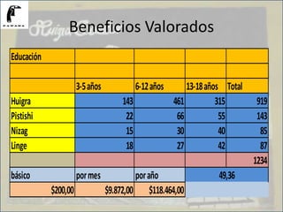 Beneficios Valorados
Educación
3-5años 6-12años 13-18años Total
Huigra 143 461 315 919
Pistishi 22 66 55 143
Nizag 15 30 40 85
Linge 18 27 42 87
1234
básico pormes poraño
$200,00 $9.872,00 $118.464,00
49,36
 