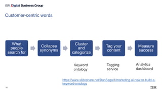 Customer-centric words
What
people
search for
Collapse
synonyms
Cluster
and
categorize
Tag your
content
Measure
success
16
Keyword
ontology
Tagging
service
Analytics
dashboard
https://www.slideshare.net/DanSegal1/marketing-ai-how-to-build-a-
keyword-ontology
 