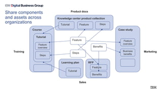 Learning plan
Share components
and assets across
organizations
Training
Product docs
Marketing
Sales
Course
Tutorial
Feature
overview
Steps
Tutorial
RFP
Feature
Benefits
Case study
Feature
overview
Business
benefits
Knowledge center product collection
Tutorial Feature Steps
Feature
Steps
Benefits
 