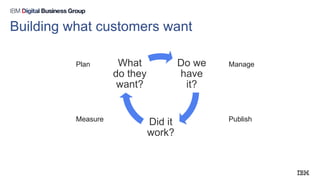 Building what customers want
Do we
have
it?
Did it
work?
What
do they
want?
Plan
Measure
Manage
Publish
 
