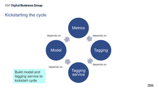 Kickstarting the cycle
Metrics
Tagging
Tagging
service
Model
depends on depends on
depends on
depends on
Build model and
tagging service to
kickstart cycle
 
