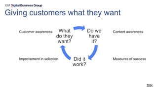 Giving customers what they want
Do we
have
it?
Did it
work?
What
do they
want?
Customer awareness
Improvement in selection
Content awareness
Measures of success
 