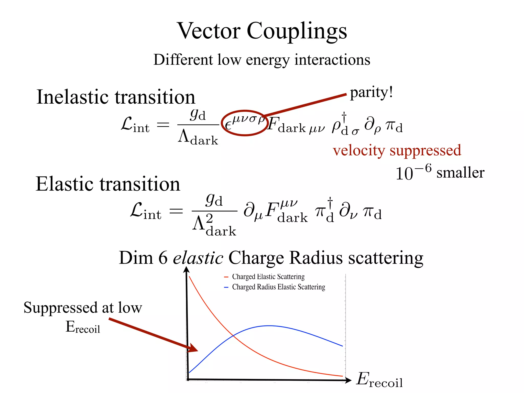 Vector Couplings
                    Different low energy interactions

 Inelastic transition                                                                                       parity!
                       gd                                                             †
             Lint   =                                            µνσρ
                                                                            Fdark µν ρd σ                     ∂ρ πd
                      Λdark
                                                                                                     velocity suppressed
                                                                                                               10 −6 smaller
 Elastic transition
                          gd       µν    †
               Lint     = 2    ∂µ Fdark πd ∂ν πd
                         Λdark
             Dim 6 elastic Charge Radius scattering 200 GeV,
                         M 200 GeV, M 1 GeV     MDM0.030
                                                                DM                  A                                                               125 keV, M
                      Count Rate arbitraty units




                                                                                                                            0.030

                                                   0.025
                                                                 Charged Elastic Scattering
                                                                 Charged Radius Elastic Scattering                          0.025




                                                                                                               cpd kg keV
Suppressed at low
                                                   0.020
                                                                                                                            0.020


                                                                                                                            0.015

     Erecoil
                                                   0.015


                                                                                                                            0.010
                                                   0.010

                                                                                                                            0.005

                                                   0.005
                                                                                                                            0.000


                                                   0.000
                                                           20        40        60          80         100   Erecoil         0.005
                                                                                                                                    1   2   3   4      5    6
 