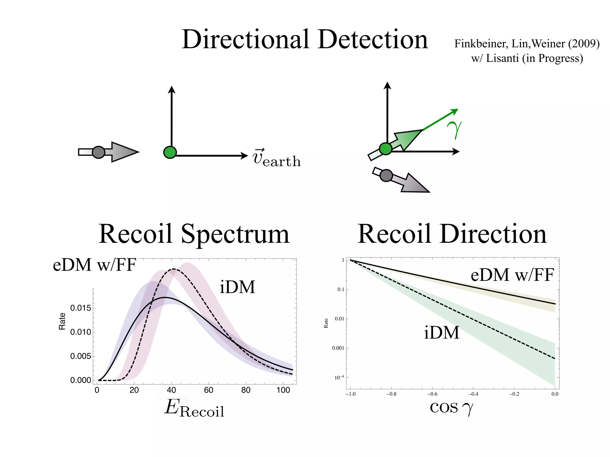 Directional Detection                                               Finkbeiner, Lin,Weiner (2009)
                                                                                                    w/ Lisanti (in Progress)




                                                                                              γ
                                                 vearth


               Recoil Spectrum                                                  Recoil Direction
eDM w/FF
  0.025                                                               1


                                                                                                      eDM w/FF
       0.020
                                      iDM                          0.1


       0.015
Rate




                                                                  0.01
                                                          Rate
       0.010                                                                            iDM
                                                                 0.001
       0.005

                                                                      4
                                                                 10
       0.000
               0   20     40        60      80     100                    1.0     0.8   0.6           0.4   0.2     0.0


                         ERecoil
                        Recoil Energy keV
                                                                                        cos γ Cos Γ
 