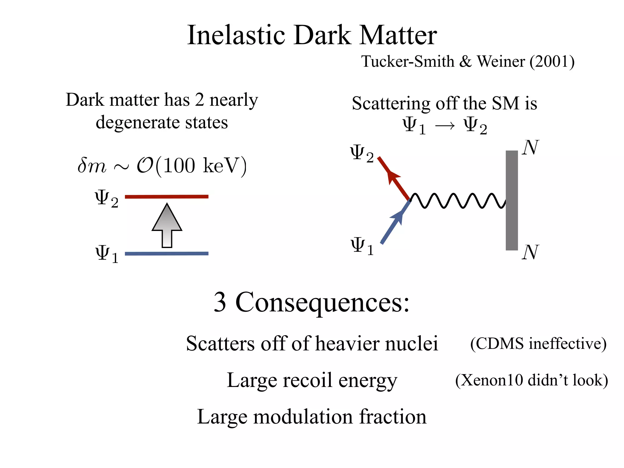 Inelastic Dark Matter
                                  Tucker-Smith & Weiner (2001)

Dark matter has 2 nearly         Scattering off the SM is
   degenerate states                      Ψ1 → Ψ2
                                 Ψ2                    N
 δm ∼ O(100 keV)
  Ψ2

   Ψ1                            Ψ1                    N

                  3 Consequences:
              Scatters off of heavier nuclei     (CDMS ineffective)

                    Large recoil energy        (Xenon10 didn’t look)

                Large modulation fraction
 