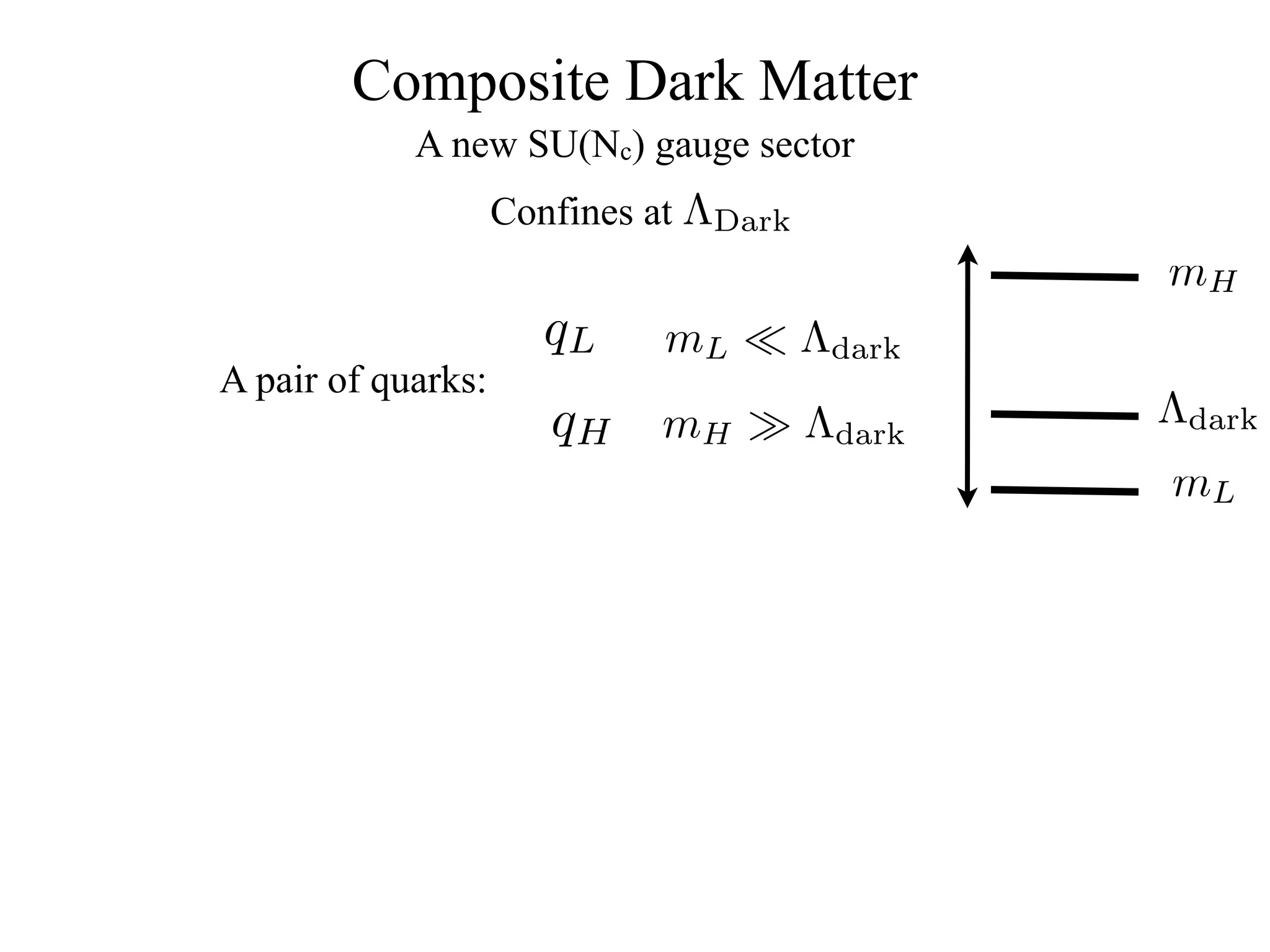 Composite Dark Matter
            A new SU(Nc) gauge sector
                    Confines at ΛDark
                                                mH
                       qL    mL         Λdark
A pair of quarks:
                       qH mH            Λdark   Λdark
                                                mL
 