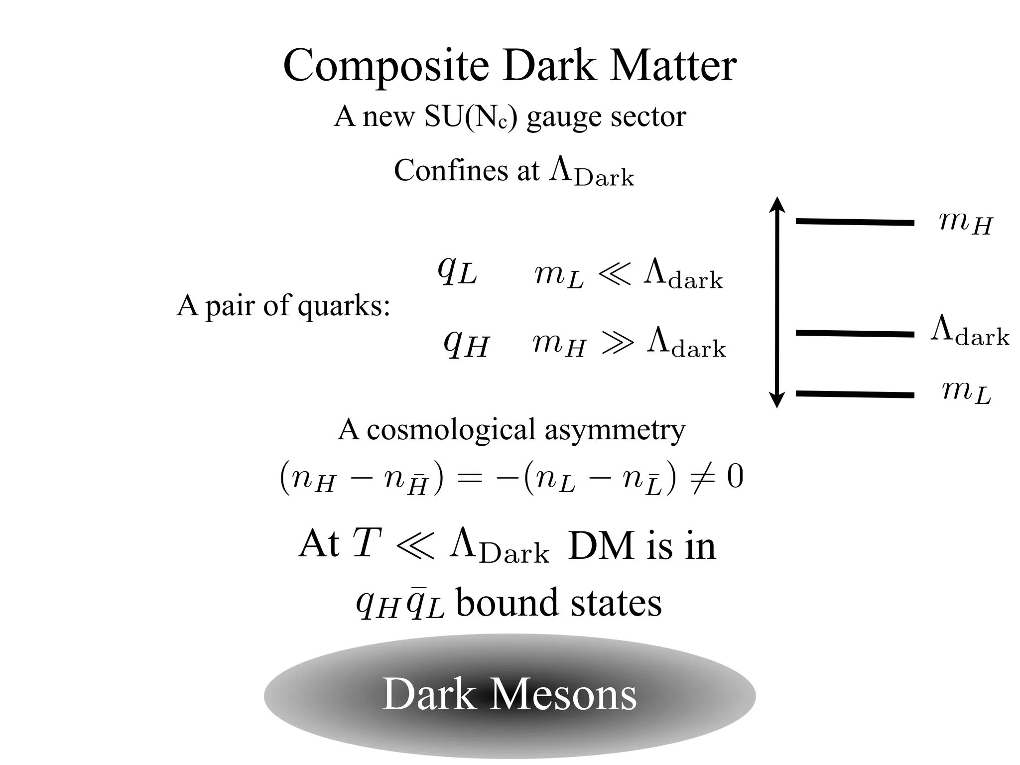 Composite Dark Matter
            A new SU(Nc) gauge sector
                    Confines at ΛDark
                                                mH
                       qL    mL         Λdark
A pair of quarks:
                       qH mH            Λdark   Λdark
                                                mL
            A cosmological asymmetry
        (nH − nH ) = −(nL − nL ) = 0
               ¯             ¯

         At T    ΛDark DM is in
               ¯
            qH qL bound states

                Dark Mesons
 