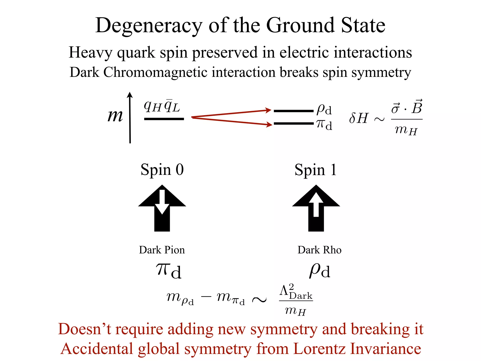 Degeneracy of the Ground State
 Heavy quark spin preserved in electric interactions
 Dark Chromomagnetic interaction breaks spin symmetry

               ¯
            qH qL                       ρd
      m                                         σ·B
                                        πd δH ∼ mH

           Spin 0                  Spin 1



           Dark Pion               Dark Rho
              πd                     ρd
                mρd − mπd       Λ2
                            ∼    Dark
                                 mH
Doesn’t require adding new symmetry and breaking it
Accidental global symmetry from Lorentz Invariance
 