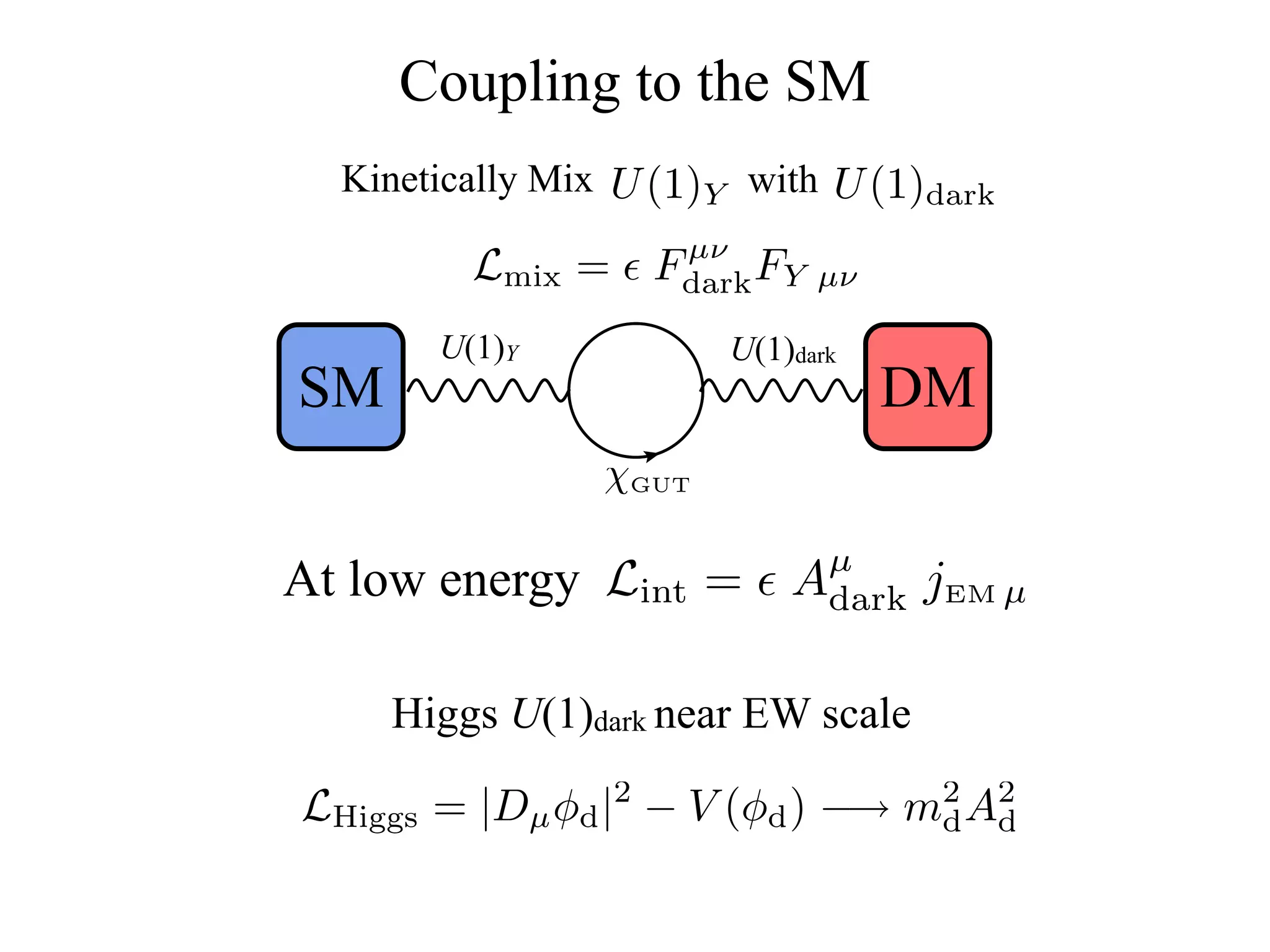 Coupling to the SM
  Kinetically Mix U (1)Y with U (1)dark
                       µν
         Lmix =       Fdark FY µν
       U(1)Y              U(1)dark
SM                                   DM
                χGUT

                               µ
At low energy Lint =          Adark   jEM µ

     Higgs U(1)dark near EW scale

LHiggs = |Dµ φd | − V (φd ) −→
                  2                   2 2
                                     md Ad
 