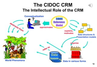 12
The CIDOC CRM
The Intellectual Role of the CRM
Legacy
systems
Legacy
systems
Data
bases
World Phenomena
?
Data structures &
Presentation models
Conceptualization
approximates
explains,
motivates
organize
Data in various forms
 