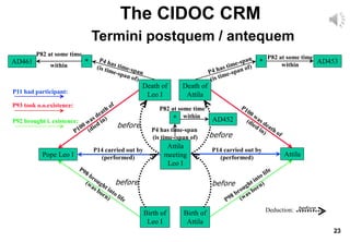23
The CIDOC CRM
Termini postquem / antequem
Pope Leo I Attila
Attila
meeting
Leo I
P14 carried out by
(performed)
P14 carried out by
(performed)
Birth of
Leo I
Birth of
Attila
Death of
Leo I
Death of
Attila
* *
*
P4 has time-span
(is time- span of)
P82 at some time
within
P82 at some time
within
AD453
AD461
AD452
before
before
before
before
Deduction: before
P11 had participant:
P93 took o.o.existence:
P92 brought i. existence:
P82 at some time
within
 