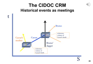 24
S
t
Caesar’s
mother
Caesar
Brutus
Brutus’
dagger
coherence
volume of
Caesar’s death
coherence
volume of
Caesar’s birth
The CIDOC CRM
Historical events as meetings
 