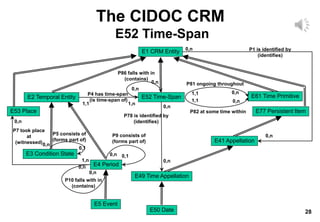 28
The CIDOC CRM
E52 Time-Span
E77 Persistent Item
E53 Place
E41 Appellation
E1 CRM Entity
E61 Time Primitive
E52 Time-Span
P4 has time-span
(is time-span of)
E2 Temporal Entity
P82 at some time within
P81 ongoing throughout
E49 Time Appellation
P78 is identified by
(identifies)
E50 Date
P1 is identified by
(identifies)
E4 Period
E3 Condition State
E5 Event
P9 consists of
(forms part of)
P10 falls with in
(contains)
P7 took place
at
(witnessed)
P86 falls with in
(contains)
P5 consists of
(forms part of)
0,n
0,n
1,1 1,n
0,n
0,1
1,n
0,n
0,n 0,1
0,n
0,n
0,n
0,n
0,n
0,n
1,1 0,n
1,1 0,n
 